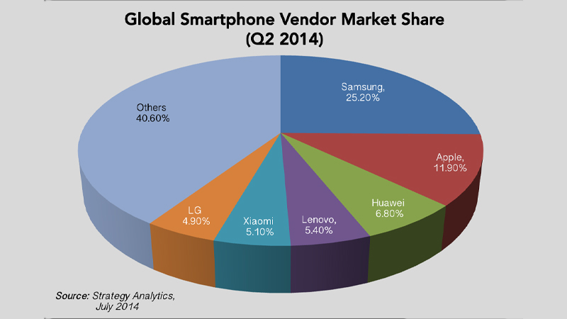 Bức tranh thị phần smartphone năm 2014